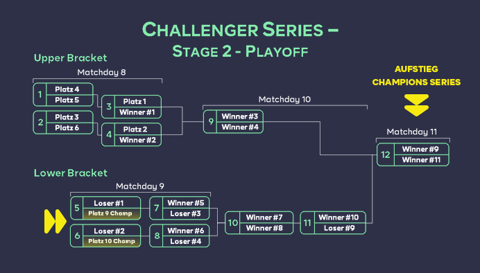 Turnierbaum Challenger Series Playoff